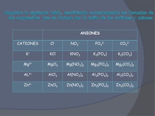 ANIONES

CATIONES    Cl-     NO3-        PO43-        CO32-

   K+       KCl     KNO3       K3(PO4)      K2(CO3)

  Mg2+     MgCl2   Mg(NO3)2   Mg3(PO4)2    Mg2(CO3)2

  AL3+     AlCl3   Al(NO3)3    Al3(PO4)3   Al2(CO3)3

  Zn2+     ZnCl2   Zn(NO3)2   Zn3(PO4)2    Zn2(CO3)2
 
