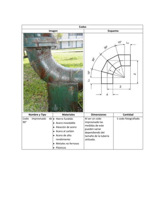 Codos
                    Imagen                                       Esquema




    Nombre y Tipo              Materiales            Dimensiones           Cantidad
Codo improvisado    de   Hierro fundido        Al ser un codo         1 codo fotografiado
90°                      Acero inoxidable      improvisado las
                                               medidas de este
                         Aleación de acero
                                               pueden variar
                         Acero al carbón       dependiendo del
                         Acero de alto         tamaño de la tubería
                         rendimiento           utilizada.
                         Metales no ferrosos
                         Plásticos
 