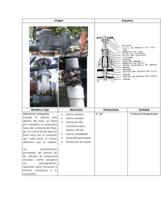 Imagen                                                  Esquema




       Nombre y Tipo                  Materiales                    Dimensiones               Cantidad
Válvula de compuerta.              Acero carbono           2”-56”                      5 Válvulas fotografiadas
Cuando la válvula está             Aceros aleados
abierta del todo, se eleva         Aceros de alta
por completo la compuerta
                                   resistencia para
fuera del conducto del flujo,
                                   diseños API 6A
por lo cual el fluido pasa en
línea recta por el conducto        Aceros inoxidables
que suele tener el mismo           Duplex&Superduplex
diámetro que la tubería.           Aleaciones de níquel.

Las           características
principales del servicio de
las válvulas de compuerta
incluyen: cierre completo
sin          estrangulación,
operación poco frecuente y
mínima resistencia a la
circulación
 