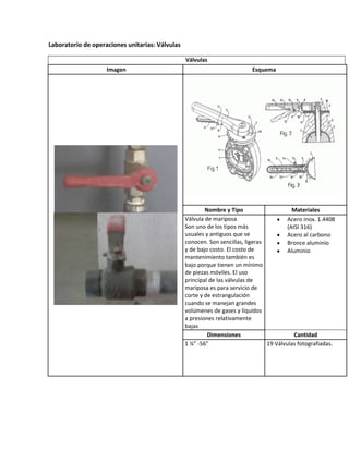 Laboratorio de operaciones unitarias: Válvulas

                                                 Válvulas
                    Imagen                                                 Esquema




                                                         Nombre y Tipo                     Materiales
                                                 Válvula de mariposa.                    Acero inox. 1.4408
                                                 Son uno de los tipos más                (AISI 316)
                                                 usuales y antiguos que se               Acero al carbono
                                                 conocen. Son sencillas, ligeras         Bronce aluminio
                                                 y de bajo costo. El costo de            Aluminio
                                                 mantenimiento también es
                                                 bajo porque tienen un mínimo
                                                 de piezas móviles. El uso
                                                 principal de las válvulas de
                                                 mariposa es para servicio de
                                                 corte y de estrangulación
                                                 cuando se manejan grandes
                                                 volúmenes de gases y líquidos
                                                 a presiones relativamente
                                                 bajas
                                                          Dimensiones                       Cantidad
                                                 1 ¼” -56”                       19 Válvulas fotografiadas.
 
