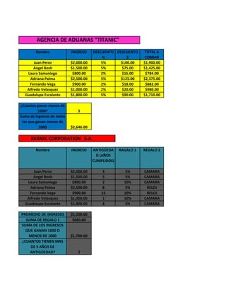 AGENCIA DE ADUANAS "TITANIC"
Nombre INGRESO DESCUENTO
%
DESCUENTO
$
TOTAL A
COBRAR
Juan Perez $2,000.00 5% $100.00 $1,900.00
Angel Bosh $1,500.00 5% $75.00 $1,425.00
Laura Samaniego $800.00 2% $16.00 $784.00
Adriana Palma $2,500.00 5% $125.00 $2,375.00
Fernando Vega $900.00 2% $18.00 $882.00
Alfredo Velasquez $1,000.00 2% $20.00 $980.00
Guadalupe Escalante $1,800.00 5% $90.00 $1,710.00
¿Cuántos ganan menos de
1000? 3
Suma de ingresos de todos
los que ganan menos de
1000 $2,646.00
KERNEL CORPORATION S.A.
Nombre INGRESO ANTIGÜEDA
D (AÑOS
CUMPLIDOS)
RAGALO 1 REGALO 2
Juan Perez $2,000.00 3 5% CAMARA
Angel Bosh $1,500.00 5 5% CAMARA
Laura Samaniego $800.00 2 10% CAMARA
Adriana Palma $2,500.00 8 5% RELOJ
Fernando Vega $900.00 15 10% RELOJ
Alfredo Velasquez $1,000.00 1 10% CAMARA
Guadalupe Escalante $1,800.00 4 5% CAMARA
PROMEDIO DE INGRESOS $1,500.00
SUMA DE REGALO 1 $660.00
SUMA DE LOS INGRESOS
QUE GANAN 1000 O
MENOS DE 1000 $1,700.00
¿CUANTOS TIENEN MAS
DE 5 AÑOS DE
ANTIGÜEDAD? 2
 