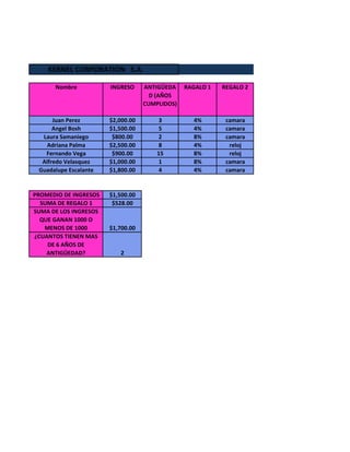 KERNEL CORPORATION S.A.
Nombre INGRESO ANTIGÜEDA
D (AÑOS
CUMPLIDOS)
RAGALO 1 REGALO 2
Juan Perez $2,000.00 3 4% camara
Angel Bosh $1,500.00 5 4% camara
Laura Samaniego $800.00 2 8% camara
Adriana Palma $2,500.00 8 4% reloj
Fernando Vega $900.00 15 8% reloj
Alfredo Velasquez $1,000.00 1 8% camara
Guadalupe Escalante $1,800.00 4 4% camara
PROMEDIO DE INGRESOS $1,500.00
SUMA DE REGALO 1 $528.00
SUMA DE LOS INGRESOS
QUE GANAN 1000 O
MENOS DE 1000 $1,700.00
¿CUANTOS TIENEN MAS
DE 6 AÑOS DE
ANTIGÜEDAD? 2
 