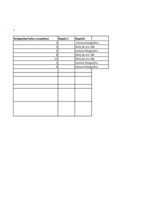 on S.A.
Antigüedad (años cumplidos) Regalo 1 Regalo2
3 Camara fotografica
5 Reloj de oro 18k
2 Camara fotografica
8 Reloj de oro 18k
15 Reloj de oro 18k
1 Camara fotografica
4 Camara fotografica
 