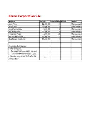 Kernel Corporation S.A.
Nombre Ingreso Antigüedad (años cumplidos)Regalo 1 Regalo2
Juan Perez $2,000.00 3 Mancuernas de plata
Angel Bosh $1,500.00 5 Mancuernas de plata
Laura Samaniego $800.00 2 Mancuernas de plata
Adriana Palma $2,500.00 8 Mancuernas de oro
Fernando Vega $900.00 15 Mancuernas de oro
Alfredo Velasquez $1,000.00 1 Mancuernas de plata
Guadalupe Escalante $1,800.00 4 Mancuernas de plata
Promedio de ingresos
Suma de regalo 1
Suma de los ingresos de los que
ganan 1,000 o menos de 1,000
¿Cuántos tienen mas de 5 años de
antigüedad?
3
 
