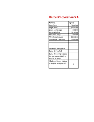 Kernel Corporation S.A.
Nombre Ingreso
Juan Perez $2,000.00
Angel Bosh $1,500.00
Laura Samaniego $800.00
Adriana Palma $2,500.00
Fernando Vega $900.00
Alfredo Velasquez $1,000.00
Guadalupe Escalante $1,800.00
Promedio de ingresos
Suma de regalo 1
Suma de los ingresos de
los que ganan 1,000 o
menos de 1,000
¿Cuántos tienen mas de
5 años de antigüedad? 3
 