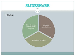 Usos:

Srve de apoya
para explicar
un tema

Publicar
presentaciones

Almacenar archivos

 