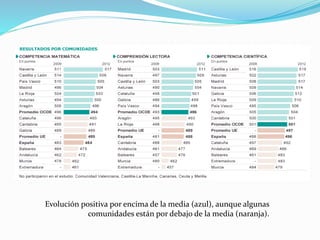Resultados
Evolución positiva por encima de la media (azul), aunque algunas
comunidades están por debajo de la media (naranja).
 