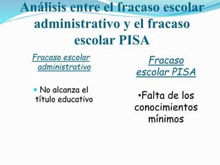 Análisis entre el fracaso escolar
administrativo y el fracaso
escolar PISA
Fracaso escolar
administrativo
 No alcanza el
título educativo
Fracaso
escolar PISA
•Falta de los
conocimientos
mínimos
 