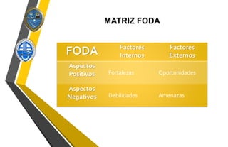 MATRIZ FODA
FODA Factores
Internos
Factores
Externos
Aspectos
Positivos Fortalezas Oportunidades
Aspectos
Negativos Debilidades Amenazas
 
