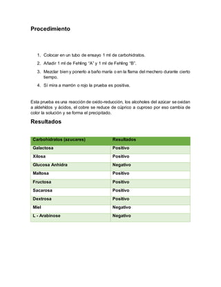 Procedimiento
1. Colocar en un tubo de ensayo 1 ml de carbohidratos.
2. Añadir 1 ml de Fehling “A” y 1 ml de Fehling “B”.
3. Mezclar bien y ponerlo a baño maría o en la flama del mechero durante cierto
tiempo.
4. Sí mira a marrón o rojo la prueba es positiva.
Esta prueba es una reacción de oxido-reducción, los alcoholes del azúcar se oxidan
a aldehídos y ácidos, el cobre se reduce de cúprico a cuproso por eso cambia de
color la solución y se forma el precipitado.
Resultados
Carbohidratos (azucares) Resultados
Galactosa Positivo
Xilosa Positivo
Glucosa Anhidra Negativo
Maltosa Positivo
Fructosa Positivo
Sacarosa Positivo
Dextrosa Positivo
Miel Negativo
L - Arabinose Negativo
 