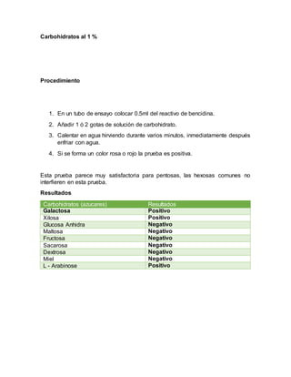 Carbohidratos al 1 %
Procedimiento
1. En un tubo de ensayo colocar 0.5ml del reactivo de bencidina.
2. Añadir 1 ó 2 gotas de solución de carbohidrato.
3. Calentar en agua hirviendo durante varios minutos, inmediatamente después
enfriar con agua.
4. Si se forma un color rosa o rojo la prueba es positiva.
Esta prueba parece muy satisfactoria para pentosas, las hexosas comunes no
interfieren en esta prueba.
Resultados
Carbohidratos (azucares) Resultados
Galactosa Positivo
Xilosa Positivo
Glucosa Anhidra Negativo
Maltosa Negativo
Fructosa Negativo
Sacarosa Negativo
Dextrosa Negativo
Miel Negativo
L - Arabinose Positivo
 