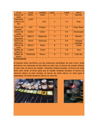 la sal la sal metálico metal metal llama
Cloruro de
sodio
NaCL Sodio 3 I A Naranja
Carbonato
o cloruro de
litio
LiCl2
Litio 2 I A Rojo
Cloruro de
potasio
KCl Potasio 4 I A Color Rosa
Cloruro de
calcio
CaCL2 Calcio 3 ll A Anaranjado
Cloruro de
magnesio
MgCL2 Magnesio 3 ll A Morado
Cloruro de
estroncio
SrCl2 Estroncio 5 ll A Chispas
naranjas
Cloruro de
bario
BaCL2 Bario 6 ll A Verde
Sulfato de
cobre III
CuSO4 Cobre 4 I B Azul
Nitrato de
plomo
Pb(NO3)2 Plomo 6 IV A Color lila
Conclusiones
Al mezclar ácido clorhídrico con las sustancias cambiaban de color como; ácido
clorhídrico con carbonato de litio daba en color rojo, el cloruro de potasio obtenía
el color rosa, el cloruro de cobalto mostraba chispas doradas, el cloruro de sodio
tenía color verde, el ferico igual que el cobalto chispitas doradas, el cloruro de
mercurio obtuvo el color morado, el cloruro de calcio obtuvo un color igual al
anaranjado, El nitrato de plomo obtuvo un color lila.
 