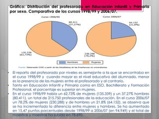 Gráfico: Distribución del profesorado en Educación Infantil y Primaria
    por sexo. Comparativa de los cursos 1998/99 y 2006/07.




•    El reparto del profesorado por niveles es semejante a la que se encontraba en
     el curso 1998/99 y cuando mayor es el nivel educativo del alumnado, menor
     es la presencia de las mujeres entre el profesorado y al contrario.
•    Tanto en Educación Infantil y Primaria como en ESO, Bachillerato y Formación
     Profesional, el porcentaje es superior en mujeres.
•    En el curso 1998/99 había un 62,73% de mujeres (135.339) y un 37,27% hombres
     (80.411), un total de 215.750 profesionales de la educación. En el curso 2006/07
     un 78,2% de mujeres (230.288) y de hombres un 21.8% (64.152). se observa que
     se ha incrementado la diferencia entre mujeres y hombres. Se ha aumentado
     en 15,47 puntos porcentuales desde 1998/99 a 2006/07 (en 94,949) y el total de
     maestras y maestros ha subido en 78.690.
 