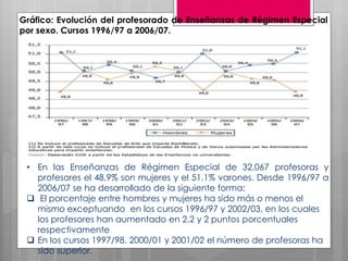 Gráfico: Evolución del profesorado de Enseñanzas de Régimen Especial
por sexo. Cursos 1996/97 a 2006/07.




 • En las Enseñanzas de Régimen Especial de 32.067 profesoras y
   profesores el 48,9% son mujeres y el 51,1% varones. Desde 1996/97 a
   2006/07 se ha desarrollado de la siguiente forma:
  El porcentaje entre hombres y mujeres ha sido más o menos el
   mismo exceptuando en los cursos 1996/97 y 2002/03, en los cuales
   los profesores han aumentado en 2,2 y 2 puntos porcentuales
   respectivamente
  En los cursos 1997/98, 2000/01 y 2001/02 el número de profesoras ha
   sido superior.
 