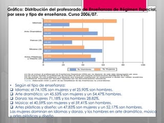 Gráfico: Distribución del profesorado de Enseñanzas de Régimen Especial,
por sexo y tipo de enseñanza. Curso 2006/07.




 • Según el tipo de enseñanza:
  Idiomas: el 74,10% son mujeres y el 25,90% son hombres.
  Arte dramático: un 45,53% son mujeres y un 54,47% hombres.
  Danza: las mujeres 71,18% y los hombres 28,82%.
  Música: el 40,59% son mujeres y el 59,41% son hombres.
  Artes plásticas y diseño: un 47,83% son mujeres y un 52,17% son hombres.
 Las mujeres dominan en idiomas y danza, y los hombres en arte dramático, música
 y artes plásticas y diseño.
 