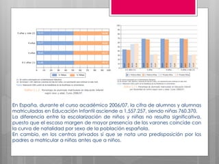 En España, durante el curso académico 2006/07, la cifra de alumnos y alumnas
matriculadas en Educación Infantil asciende a 1.557.257, siendo niñas 760.370.
La diferencia entre la escolarización de niños y niñas no resulta significativa,
puesto que el escaso margen de mayor presencia de los varones coincide con
la curva de natalidad por sexo de la población española.
En cambio, en los centros privados sí que se nota una predisposición por los
padres a matricular a niñas antes que a niños.
 