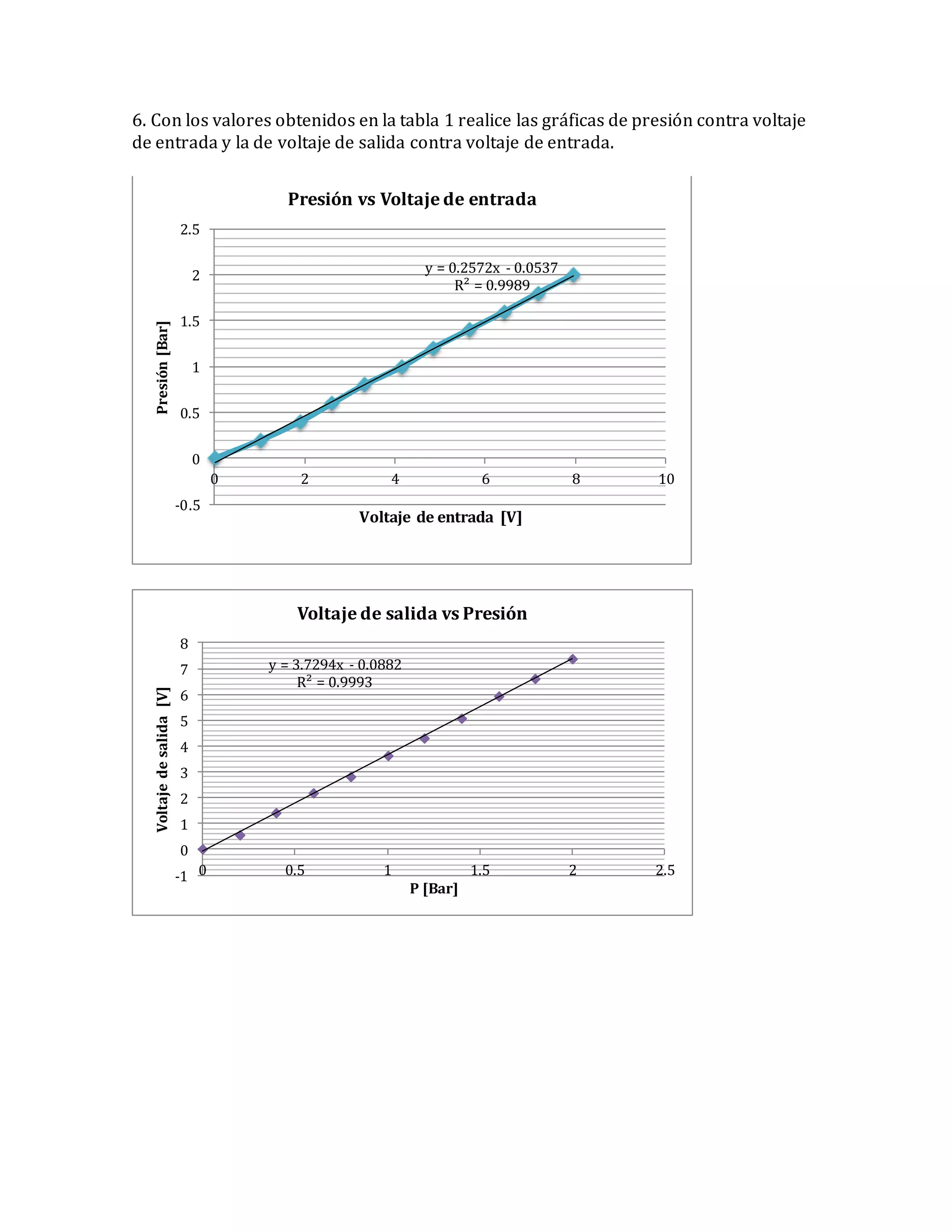 6. Con los valores obtenidos en la tabla 1 realice las gráficas de presión contra voltaje
de entrada y la de voltaje de salida contra voltaje de entrada.
y = 0.2572x - 0.0537
R² = 0.9989
-0.5
0
0.5
1
1.5
2
2.5
0 2 4 6 8 10
Presión[Bar]
Voltaje de entrada [V]
Presión vs Voltaje de entrada
y = 3.7294x - 0.0882
R² = 0.9993
-1
0
1
2
3
4
5
6
7
8
0 0.5 1 1.5 2 2.5
Voltajedesalida[V]
P [Bar]
Voltaje de salida vs Presión
 