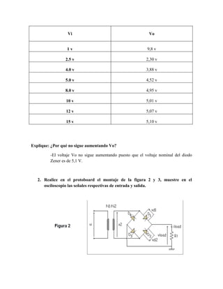 Vi Vo
1 v 9,8 v
2.5 v 2,30 v
4.0 v 3,88 v
5.0 v 4,52 v
8.0 v 4,95 v
10 v 5,01 v
12 v 5,07 v
15 v 5,10 v
Explique: ¿Por qué no sigue aumentando Vo?
-El voltaje Vo no sigue aumentando puesto que el voltaje nominal del diodo
Zener es de 5,1 V.
2. Realice en el protoboard el montaje de la figura 2 y 3, muestre en el
osciloscopio las señales respectivas de entrada y salida.
 