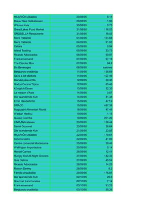 HILARIÓN-Abastos               29/08/95      8.11
Blauer See Delikatessen        29/08/95      1.93
Wilman Kala                    30/08/95      0.75
Great Lakes Food Market        31/08/95   116.53
GROSELLA-Restaurante           31/08/95    18.53
Mère Paillarde                 01/09/95   154.68
Mère Paillarde
Laughing Bacchus Wine          04/09/95    91.05
Cellars                        05/09/95      0.94
Island Trading                 05/09/95    23.73
Ricardo Adocicados             06/09/95    50.97
Frankenversand                 07/09/95    97.18
The Cracker Box                07/09/95      94.8
B's Beverages                  08/09/95   salones
Berglunds snabbköp             11/09/95   138.69
Save-a-lot Markets             11/09/95   107.46
Blondel père et fils           12/09/95    30.36
Godos Cocina Típica            12/09/95    85.46
Königlich Essen                13/09/95    32.35
La maison d'Asie               14/09/95      0.87
Die Wandernde Kuh              14/09/95    41.38
Ernst Handelhhhh               15/09/95    477.9
DRACD                          15/09/95   487.38
Magazzini Alimentari Riuniti   18/09/95    47.46
Wartian Herkku                 19/09/95      1.15
Queen Cozinha                  19/09/95   201.29
LINO-Delicateses               20/09/95   158.44
Santé Gourmet                  20/09/95    38.64
Die Wandernde Kuh              21/09/95    23.55
HILARIÓN-Abastos               22/09/95   179.61
Simons bistro                  22/09/95    41.89
Centro comercial Moctezuma     25/09/95    29.46
Wellington Importadora         25/09/95      0.14
Hanari Carnes                  26/09/95    12.41
Hungry Owl All-Night Grocers   27/09/95   142.33
Que Delícia                    27/09/95    45.54
Ricardo Adocicados             28/09/95    14.25
Maison Dewey                   28/09/95       6.2
Familia Arquibaldo             29/09/95   176.81
Die Wandernde Kuh              02/10/95      20.6
Gourmet Lanchonetes            02/10/95      7.14
Frankenversand                 03/10/95    93.25
Berglunds snabbköp             03/10/95    55.26
 