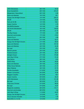 LINO-Delicateses               08/11/95    45.52
Ernst Handelhhhh               09/11/95   272.47
Morgenstern Gesundkost         09/11/95     0.58
Save-a-lot Markets             10/11/95     65.1
Hungry Owl All-Night Grocers   13/11/95   220.31
SPLIR                          13/11/95    23.94
Folk och fä HB                 14/11/95    152.3
Queen Cozinha                  14/11/95     4.78
HILARIÓN-Abastos               15/11/95     3.52
Old World Delicatessen         16/11/95   135.63
SPLIR                          16/11/95    21.74
The Big Cheese                 17/11/95     2.96
Gourmet Lanchonetes            17/11/95    210.8
Franchi S.p.A.                 20/11/95     4.98
Save-a-lot Markets             21/11/95    52.41
Hungry Owl All-Night Grocers   21/11/95    89.93
Save-a-lot Markets             22/11/95   167.05
Save-a-lot Markets             22/11/95    24.49
Bon app'                       23/11/95     63.2
Rancho grande                  24/11/95    22.57
Frankenversand                 24/11/95    59.25
Königlich Essen                27/11/95   170.88
Let's Stop N Shop              27/11/95    51.44
Que Delícia                    28/11/95     9.53
QUICK-Stop                     29/11/95    48.92
Save-a-lot Markets             29/11/95    74.58
White Clover Markets           30/11/95    21.72
Mère Paillarde                 30/11/95    57.75
Familia Arquibaldo             01/12/95    10.83
Eastern Connection             04/12/95    16.56
Reggiani Caseifici             04/12/95     89.9
Queen Cozinha                  05/12/95    58.33
LINO-Delicateses               05/12/95   141.06
Bon app'                       06/12/95    20.12
Chop-suey Chinese              07/12/95    96.65
Bon app'                       07/12/95    16.97
Berglunds snabbköp             08/12/95   110.11
Gourmet Lanchonetes            08/12/95     1.63
Let's Stop N Shop              11/12/95    45.97
Hungry Owl All-Night Grocers   12/12/95     44.1
Vins et alcools Chevalier      12/12/95     7.79
Spécialités du monde           13/12/95     2.91
 