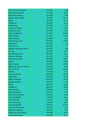 Vins et alcools Chevalier      13/12/95    11.08
White Clover Markets           14/12/95    81.88
Berglunds snabbköp             15/12/95    10.96
Bottom-Dollar Markets          15/12/95   243.73
SPLIR                          18/12/95    23.72
Vaffeljernet                   18/12/95    69.19
QUICK-Stop                     19/12/95     3.52
Chop-suey Chinese              20/12/95    31.43
Piccolo und mehr               20/12/95   117.33
Save-a-lot Markets             21/12/95   232.55
Island Trading                 21/12/95    61.53
Wartian Herkku                 22/12/95     79.3
Richter Supermarkt             25/12/95   130.79
North/South                    25/12/95     1.39
Franchi S.p.A.                 26/12/95      7.7
Magazzini Alimentari Riuniti   26/12/95     2.38
Bon app'                       27/12/95    16.71
Split Rail Beer & Ale          28/12/95    73.21
Save-a-lot Markets             28/12/95     8.19
Richter Supermarkt
Ana Trujillo Emparedados y     29/12/95   138.17
helados                        29/12/95   ventas
Maison Dewey                   01/01/96   155.64
Rattlesnake Canyon Grocery     02/01/96    18.66
Folk och fä HB                 02/01/96   328.74
DRACD                          03/01/96    37.35
Ernst Handelhhhh               03/01/96   145.45
QUICK-Stop                     04/01/96    42.74
Ottilies Käseladen             05/01/96   157.55
Suprêmes délices               05/01/96     1.59
SPLIR                          08/01/96   146.32
Vaffeljernet                   08/01/96    65.06
Hanari Carnes                  09/01/96     5.32
Ernst Handelhhhh               10/01/96    11.19
Lehmanns Marktstand            10/01/96    91.28
Ernst Handelhhhh               11/01/96    96.43
Folk och fä HB                 11/01/96     48.2
The Cracker Box                12/01/96    20.25
Ernst Handelhhhh               15/01/96   351.53
Gourmet Lanchonetes            15/01/96     3.01
Berglunds snabbköp             16/01/96     6.79
Morgenstern Gesundkost         16/01/96    58.13
LILA-Supermercado              16/01/96    42.13
 