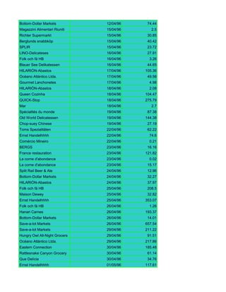 Bottom-Dollar Markets          12/04/96    74.44
Magazzini Alimentari Riuniti   15/04/96      2.5
Richter Supermarkt             15/04/96    30.85
Berglunds snabbköp             15/04/96    40.42
SPLIR                          15/04/96    23.72
LINO-Delicateses               16/04/96    27.91
Folk och fä HB                 16/04/96     3.26
Blauer See Delikatessen        16/04/96    44.65
HILARIÓN-Abastos               17/04/96   105.36
Océano Atlántico Ltda.         17/04/96    49.56
Gourmet Lanchonetes            17/04/96     4.98
HILARIÓN-Abastos               18/04/96     2.08
Queen Cozinha                  18/04/96   104.47
QUICK-Stop e Frutos do
Furia Bacalhau                 18/04/96   275.79
Mar                            18/04/96      2.7
Spécialités du monde           19/04/96    87.38
Old World Delicatessen         19/04/96   144.38
Chop-suey Chinese              19/04/96    27.19
Toms Spezialitäten             22/04/96    62.22
Ernst Handelhhhh               22/04/96     74.6
Comércio Mineiro               22/04/96     0.21
BERGS                          23/04/96    16.16
France restauration            23/04/96   121.82
La corne d'abondance           23/04/96     0.02
La corne d'abondance           23/04/96    15.17
Split Rail Beer & Ale          24/04/96    12.96
Bottom-Dollar Markets          24/04/96    32.27
HILARIÓN-Abastos               24/04/96    37.97
Folk och fä HB                 25/04/96    208.5
Maison Dewey                   25/04/96    32.82
Ernst Handelhhhh               25/04/96   353.07
Folk och fä HB                 26/04/96     1.26
Hanari Carnes                  26/04/96   193.37
Bottom-Dollar Markets          26/04/96    14.01
Save-a-lot Markets             26/04/96   657.54
Save-a-lot Markets             29/04/96   211.22
Hungry Owl All-Night Grocers   29/04/96    91.51
Océano Atlántico Ltda.         29/04/96   217.86
Eastern Connection             30/04/96   185.48
Rattlesnake Canyon Grocery     30/04/96    61.14
Que Delícia                    30/04/96    34.76
Ernst Handelhhhh               01/05/96   117.61
 