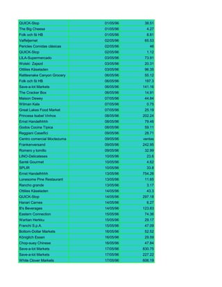 QUICK-Stop                   01/05/96    38.51
The Big Cheese               01/05/96     4.27
Folk och fä HB               01/05/96     8.81
Vaffeljernet                 02/05/96    65.53
Pericles Comidas clásicas    02/05/96      46
QUICK-Stop                   02/05/96     1.12
LILA-Supermercado            03/05/96    73.91
Wolski Zajazd                03/05/96    20.31
Ottilies Käseladen           03/05/96    96.35
Rattlesnake Canyon Grocery   06/05/96    55.12
Folk och fä HB               06/05/96    197.3
Save-a-lot Markets           06/05/96   141.16
The Cracker Box              06/05/96    14.91
Maison Dewey                 07/05/96    44.84
Wilman Kala                  07/05/96     0.75
Great Lakes Food Market      07/05/96    25.19
Princesa Isabel Vinhos       08/05/96   202.24
Ernst Handelhhhh             08/05/96    79.46
Godos Cocina Típica          08/05/96    59.11
Reggiani Caseifici           09/05/96    28.71
Centro comercial Moctezuma   09/05/96   ventas
Frankenversand               09/05/96   242.95
Romero y tomillo             09/05/96    32.99
LINO-Delicateses             10/05/96     23.6
Santé Gourmet                10/05/96     4.62
SPLIR                        10/05/96     33.8
Ernst Handelhhhh             13/05/96   754.26
Lonesome Pine Restaurant     13/05/96    11.65
Rancho grande                13/05/96     3.17
Ottilies Käseladen           14/05/96     43.3
QUICK-Stop                   14/05/96   297.18
Hanari Carnes                14/05/96     6.27
B's Beverages                14/05/96   123.83
Eastern Connection           15/05/96    74.36
Wartian Herkku               15/05/96    29.17
Franchi S.p.A.               15/05/96    47.09
Bottom-Dollar Markets        16/05/96    52.52
Königlich Essen              16/05/96    29.59
Chop-suey Chinese            16/05/96    47.84
Save-a-lot Markets           17/05/96   830.75
Save-a-lot Markets           17/05/96   227.22
White Clover Markets         17/05/96   606.19
 
