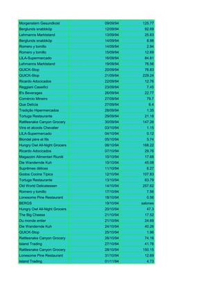 Morgenstern Gesundkost         09/09/94   125.77
Berglunds snabbköp             12/09/94    92.69
Lehmanns Marktstand            13/09/94    25.83
Berglunds snabbköp             14/09/94      8.98
Romero y tomillo               14/09/94      2.94
Romero y tomillo               15/09/94    12.69
LILA-Supermercado              16/09/94    84.81
Lehmanns Marktstand            19/09/94    76.56
QUICK-Stop                     20/09/94    76.83
QUICK-Stop                     21/09/94   229.24
Ricardo Adocicados             22/09/94    12.76
Reggiani Caseifici             23/09/94      7.45
B's Beverages                  26/09/94    22.77
Comércio Mineiro               27/09/94      79.7
Que Delícia                    27/09/94       6.4
Tradição Hipermercados         28/09/94      1.35
Tortuga Restaurante            29/09/94    21.18
Rattlesnake Canyon Grocery     30/09/94   147.26
Vins et alcools Chevalier      03/10/94      1.15
LILA-Supermercado              04/10/94      0.12
Blondel père et fils           05/10/94      5.74
Hungry Owl All-Night Grocers   06/10/94   168.22
Ricardo Adocicados             07/10/94    29.76
Magazzini Alimentari Riuniti   10/10/94    17.68
Die Wandernde Kuh              10/10/94    45.08
Suprêmes délices               11/10/94      6.27
Godos Cocina Típica            12/10/94   107.83
Tortuga Restaurante            13/10/94    63.79
Old World Delicatessen         14/10/94   257.62
Romero y tomillo               17/10/94      7.56
Lonesome Pine Restaurant       18/10/94      0.56
BERGS                          19/10/94   salones
Hungry Owl All-Night Grocers   20/10/94      47.3
The Big Cheese                 21/10/94    17.52
Du monde entier                21/10/94    24.69
Die Wandernde Kuh              24/10/94    40.26
QUICK-Stop                     25/10/94      1.96
Rattlesnake Canyon Grocery     26/10/94    74.16
Island Trading                 27/10/94    41.76
Rattlesnake Canyon Grocery     28/10/94   150.15
Lonesome Pine Restaurant       31/10/94    12.69
Island Trading                 01/11/94      4.73
 