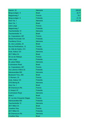 Heerstr. 22                          Alemania    229.24
Berguvsvägen 8                       Brasil       22.77
Magazinweg 7                         Francia       79.7
Berguvsvägen 8                       Finlandia    21.18
Gran Vía, 1                          Alemania    147.26
Gran Vía, 1con Ave. Bolívar #65-98
Carrera 52                           Brasil
Llano Largo                          Francia
Magazinweg 7                         Finlandia
Taucherstraße 10                     Alemania
Taucherstraße 10                     Brasil
Av. Copacabana, 267                  Francia
Strada Provinciale 124               Finlandia
Fauntleroy Circus                    Alemania
Av. dos Lusíadas, 23                 Brasil
Rua da Panificadora, 12              Francia
Av. Inês de Castro, 414              Finlandia
Avda. Azteca 123                     Alemania
2817 Milton Dr.                      Brasil
59 rue de l'Abbaye Bolívar #65-98
Carrera 52 con Ave.                  Francia
Llano Largo                          Finlandia
24, place Kléber                     Alemania
8 Johnstown Road                     Brasil
Av. Copacabana, 267                  Francia
Via Ludovico il Moro 22              Finlandia
Adenauerallee 900                    Alemania
Boulevard Tirou, 255                 Brasil
C/ Romero, 33                        Francia
Avda. Azteca 123                     Finlandia
2743 Bering St.                      Alemania
Gran Vía, 1                          Brasil
89 Chiaroscuro Rd.                   Francia
C/ Araquil, 67                       Finlandia
8 Johnstown Way
89 Jefferson Road                    Alemania
Suite 2                              Brasil
67, rue des Cinquante Otages         Francia
Adenauerallee 900                    Finlandia
Taucherstraße 10                     Alemania
2817 Milton Dr.
Garden House                         Brasil
Crowther Way                         Francia
2817 Milton Dr.                      Finlandia
89 Chiaroscuro Rd.
Garden House                         Alemania
Crowther Way                         Brasil
 
