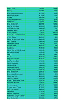QUICK-Stop                     23/12/94   183.17
Bon app'                       26/12/94    96.04
Drachenblut Delikatessen       27/12/94    30.54
Eastern Connection             27/12/94    71.97
FRANR                          28/12/94      22
Galería del gastrónomo         29/12/94    10.14
Vaffeljernet                   29/12/94    13.55
Ernst Handelhhhh               30/12/94   101.95
Split Rail Beer & Ale          02/01/95   195.68
Chop-suey Chinese              03/01/95     1.17
La maison d'Asie               03/01/95     0.45
Queen Cozinha                  04/01/95   890.78
Hungry Owl All-Night Grocers   05/01/95   124.12
Wolski Zajazd                  05/01/95     3.94
Hungry Coyote Import Store     06/01/95    20.12
Mère Paillarde                 09/01/95    20.39
Seven Seas Imports             09/01/95    22.21
Folk och fä HB                 10/01/95     5.44
Que Delícia                    11/01/95    45.03
Hungry Owl All-Night Grocers   12/01/95    35.03
LILA-Supermercado              12/01/95     7.99
DRACD                          13/01/95    94.77
SPLIR                          16/01/95    34.24
Berglunds snabbköp             16/01/95   168.64
Split Rail Beer & Ale          17/01/95    30.96
Familia Arquibaldo             18/01/95    13.99
Santé Gourmet                  18/01/95    93.63
Seven Seas Imports             19/01/95    34.86
Bottom-Dollar Markets          20/01/95    47.42
Ernst Handelhhhh               23/01/95   126.38
Drachenblut Delikatessen       23/01/95     5.45
Piccolo und mehr               24/01/95   122.46
Save-a-lot Markets             25/01/95   126.56
Hungry Coyote Import Store     25/01/95    30.34
HILARIÓN-Abastos               26/01/95   184.41
Frankenversand                 27/01/95   135.35
Princesa Isabel Vinhos         27/01/95    60.26
Save-a-lot Markets             30/01/95    89.16
Vaffeljernet                   31/01/95    27.36
Eastern Connection             01/02/95    83.93
Rattlesnake Canyon Grocery     01/02/95    12.51
Ernst Handelhhhh               02/02/95    67.88
 