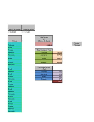 Fecha de pedido    Fecha de pedido
>=01/01/94         <=01/10/94


                                          Total Ventas
                                                en
         Paises                        Millones de Euros
                                                                          Ventas
Finlandia                                             2568.68            Filtradas
Brasil
Francia                               Total Ventas c/ País
Finlandia                                  Finlandia            380.05
Alemania                                   Alemania             517.98

Brasil                                       Brasil             988.77

Francia                                     Francia             681.88
Alemania
                                      Porcentaje Ventas
Brasil                                     c /País
Finlandia                                  Finlandia              15%
Brasil                                     Alemania               20%
Francia                                     Brasil                38%
Alemania                                    Francia               27%
Brasil                                                          100%
Francia
Finlandia
Brasil
Finlandia
Alemania
Francia
Alemania
Brasil
Francia
Francia
Finlandia
Alemania
 