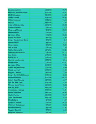 Ernst Handelhhhh               03/02/95    73.79
Magazzini Alimentari Riuniti   03/02/95   155.97
LINO-Delicateses               06/02/95    34.82
Queen Cozinha                  07/02/95   108.04
Ottilies Käseladen             07/02/95    91.48
DRACD                          08/02/95    11.26
Océano Atlántico Ltda.         09/02/95    29.83
Comércio Mineiro               10/02/95      2.4
Chop-suey Chinese              10/02/95    23.65
Wartian Herkku                 13/02/95     3.77
La maison d'Asie               14/02/95    95.66
Familia Arquibaldo             14/02/95    21.48
Hungry Coyote Import Store     15/02/95      0.2
Wartian Herkku                 16/02/95    22.72
Simons bistro                  16/02/95    70.29
QUICK-Stop                     17/02/95    17.55
Richter Supermarkt             20/02/95   137.35
Wellington Importadora         21/02/95    44.12
Que Delícia                    21/02/95    99.23
Franchi S.p.A.                 22/02/95     3.02
Gourmet Lanchonetes            23/02/95     24.5
Mère Paillarde                 23/02/95   370.61
La maison d'Asie               24/02/95     7.93
Galería del gastrónomo         27/02/95    18.69
Piccolo und mehr               27/02/95    31.29
Reggiani Caseifici             28/02/95    11.09
Hungry Owl All-Night Grocers   01/03/95    56.63
Ernst Handelhhhh               02/03/95   458.78
Bottom-Dollar Markets          02/03/95    44.17
Split Rail Beer & Ale          03/03/95     4.34
Princesa Isabel Vinhos         06/03/95    73.83
Folk och fä HB                 06/03/95    17.92
Consolidated Holdings          07/03/95     9.21
Blondel père et fils           08/03/95   156.66
Wartian Herkku                 08/03/95    19.97
Toms Spezialitäten             09/03/95     8.24
Mère Paillarde                 10/03/95     4.07
Save-a-lot Markets             13/03/95    86.53
Old World Delicatessen         13/03/95    73.02
Ernst Handelhhhh               14/03/95    47.94
Reggiani Caseifici             15/03/95    13.95
Berglunds snabbköp             15/03/95      3.5
 