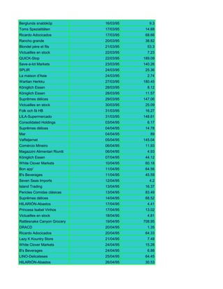 Berglunds snabbköp             16/03/95      9.3
Toms Spezialitäten             17/03/95    14.68
Ricardo Adocicados             17/03/95    68.66
Rancho grande                  20/03/95    38.82
Blondel père et fils           21/03/95     53.3
Victuailles en stock           22/03/95     7.23
QUICK-Stop                     22/03/95   189.09
Save-a-lot Markets             23/03/95   140.26
SPLIR                          24/03/95    25.36
La maison d'Asie               24/03/95     2.74
Wartian Herkku                 27/03/95   180.45
Königlich Essen                28/03/95     8.12
Königlich Essen                28/03/95    11.57
Suprêmes délices               29/03/95   147.06
Victuailles en stock           30/03/95    25.09
Folk och fä HB                 31/03/95    16.27
LILA-Supermercado              31/03/95   148.61
Consolidated Holdings          03/04/95     6.17
Suprêmes délicesFrutos do
Furia Bacalhau e               04/04/95    14.78
Mar                            04/04/95      89
Vaffeljernet                   05/04/95   145.04
Comércio Mineiro               06/04/95    11.93
Magazzini Alimentari Riuniti   06/04/95     4.93
Königlich Essen                07/04/95    44.12
White Clover Markets           10/04/95    60.18
Bon app'                       11/04/95    64.56
B's Beverages                  11/04/95    45.59
Seven Seas Imports             12/04/95      4.2
Island Trading                 13/04/95    16.37
Pericles Comidas clásicas      13/04/95    83.49
Suprêmes délices               14/04/95    68.52
HILARIÓN-Abastos               17/04/95     4.41
Princesa Isabel Vinhos         17/04/95    13.02
Victuailles en stock           18/04/95     4.81
Rattlesnake Canyon Grocery     19/04/95   708.95
DRACD                          20/04/95     1.35
Ricardo Adocicados             20/04/95    64.33
Lazy K Kountry Store           21/04/95     7.48
White Clover Markets           24/04/95    15.28
B's Beverages                  24/04/95     6.88
LINO-Delicateses               25/04/95    64.45
HILARIÓN-Abastos               26/04/95    30.53
 