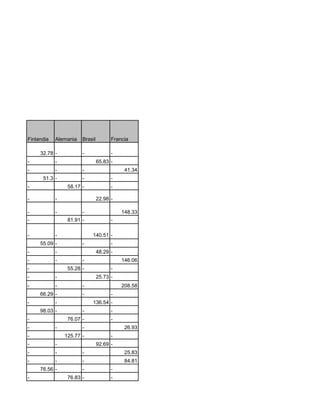 Finlandia   Alemania   Brasil         Francia

     32.78 -           -              -
-           -                   65.83 -
-           -          -                   41.34
      51.3 -           -              -
-                58.17 -              -

-           -                   22.98 -

-           -          -                  148.33
-                81.91 -              -

-           -              140.51 -
     55.09 -           -              -
-           -                   48.29 -
-           -          -                  146.06
-                55.28 -              -
-           -                   25.73 -
-           -          -                  208.58
     66.29 -           -              -
-           -              136.54 -
     98.03 -           -              -
-                76.07 -              -
-           -          -                   26.93
-               125.77 -              -
-           -                   92.69 -
-           -          -                   25.83
-           -          -                   84.81
     76.56 -           -              -
-                76.83 -              -
 