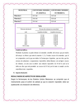 MUESTRAS CONTENIDO MEDIDO
EN JERINGA
CONTENIDO MEDIDO
EN PROBETA
Muestra 1 10.5 ml 10.5 ml
Muestra 2 10.6 ml 10.6 ml
Muestra 3 10.4 ml 10.4 ml
FARMACOPEA:
Mediante la práctica se pudo obtener el contenido extraíble del envase que por medio
del ensayo se obtuvo que tanto la muestra 1, 2 y 3 tenían exceso de contenido, que al
ser comparados con lo que nos indica la Farmacopea Argentina, que nos dice que los
envases de soluciones y suspensiones inyectables deben llenarse con un ligero exceso
de volumen, en este caso se utilizó una solución inyectable de 10 ml lo cual en la
tabla nos dice que está permitido un exceso de 0.5 ml, por lo tanto si cumple con las
especificaciones requeridas.
f) Aspecto disolución
RESULTADOS DE ASPECTO DE DISOLUCIÓN
Según la farmacopea de los Estados Unidos Mexicanos se comprobó que el
medicamento pasa el control de calidad ya que la solución inyectable debe ser
opalescente a la disolución de referencia.
 