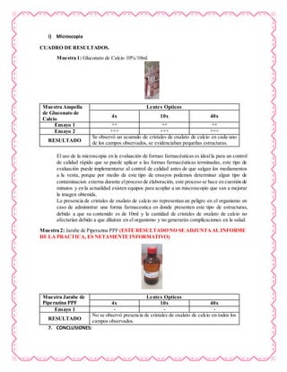 i) Microscopia
CUADRO DE RESULTADOS.
Muestra 1: Gluconato de Calcio 10%/10ml.
Muestra Ampolla
de Gluconato de
Calcio
Lentes Opticos
4x 10x 40x
Ensayo 1 ++ ++ ++
Ensayo 2 +++ +++ +++
RESULTADO
Se observó un acumulo de cristales de oxalato de calcio en cada uno
de los campos observados, se evidenciaban pequeñas estructuras.
El uso de la microscopia en la evaluación de formas farmacéuticas es idealla para un control
de calidad rápido que se puede aplicar a las formas farmacéuticas terminadas, este tipo de
evaluación puede implementarse al control de calidad antes de que salgan los mediamentos
a la venta, porque por medio de este tipo de ensayos podemos determinar algun tipo de
contaminacion externa durante elproceso de elaboración, este proceso se hace en cuestión de
minutos y en la actualidad existen equipos para acoplar a un miscroscopio que van a mejorar
la imagen obtenida.
La presencia de cristales de oxalato de calcio no representan un peligro en el organismo en
caso de administrar una forma farmaceutica en donde presenten este tipo de estructuras,
debido a que su contenido es de 10ml y la cantidad de cristales de oxalato de calcio no
afectarían debido a que diluiran en el organismo y no generarán complicaciones en la salud.
Muestra 2: Jarabe de Piperazina PPF (ESTE RESULTADO NO SE ADJUNTAAL INFORME
DE LA PRACTICA, ES NETAMENTE INFORMATIVO)
Muestra Jarabe de
Piperazina PPF
Lentes Opticos
4x 10x 40x
Ensayo 1 - - -
RESULTADO
No se observó presencia de cristales de oxalato de calcio en todos los
campos observados.
7. CONCLUSIONES:
 