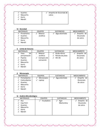 ✓ Guantes
✓ Mascarilla
✓ Gorro
✓ Mandil
✓ Ampolla de Gluconato de
calcio
h) Densidad
MATERIALES EQUIPOS SUSTANCIAS MEDICAMENTO
✓ Picnómetro
✓ Guantes
✓ Mascarilla
✓ Gorro
✓ Mandil
✓ Balanza
analítica
✓ Agua destilada ✓ Ampolla de
Gluconato
de calcio
i) Límite de Cloruros
MATERIALES EQUIPOS SUSTANCIAS MEDICAMENTO
✓ Vaso de
precipitación
✓ Pipetas
✓ Guantes
✓ Mascarilla
✓ Gorro
✓ Mandil
✓ Balanza
analítica
✓ Campana de
extracción
✓ Ácido nítrico
✓ Nitrato de plata
✓ HCl 1N
✓ Ampolla de
Gluconato
de calcio
j) Microscopia
MATERIALES EQUIPOS SUSTANCIAS MEDICAMENTO
✓ Portaobjetos
✓ Cubreobjetos
✓ Guantes
✓ Mascarilla
✓ Gorro
✓ Mandil
✓ Microscopio
✓ Laptop
✓ Agua destilada ✓ Ampolla de
Gluconato
de calcio
k) AnálisisMicrobiológico
MATERIALES EQUIPOS SUSTANCIAS MEDICAMENTO
✓ Asa
✓ Caja Petri
✓ Guantes
✓ Mascarilla
✓ Gorro
✓ Mandil
✓ Incubadora ✓ Agar
MacConkey
✓ Ampolla de
Gluconato
de calcio
 