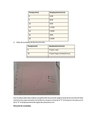 Tiempo(min) Desplazamiento(cm)
0 1CM
5 4CM
10 5CM
15 5.7CM
20 5.9CM
25 6CM
30 6.3CM
3. Tabla de resultadosde Germenhervido.
Tiempo(min) Desplazamiento(cm)
5 1ª gota cayó
10 2ª gota llegoamitaddel tuvo.
Con losdatos obtenidoselaboraunagráficadel consumode oxígenotantode lassemillasde fríjol
control como experimentalenlaslombrices.Anotaenel eje de la“Y” el tiempoenminutosyenel
de la “X” el desplazamientode lagotade colorante encm.
Discusiónde resultados:
 