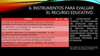 6. INSTRUMENTOS PARA EVALUAR 
EL RECURSO EDUCATIVO. 
CRITERIO 80 90 100 
La fuente de información consultada contiene los elementos 
solicitados por el docente para la realización del mapa mental 
La información es presentada de manera clara y permite al 
lector comprenderla con facilidad. 
La dirección electrónica se encuentra disponible, lo que 
permite la consulta en cualquier momento. 
Desde mi punto de vista el recurso educativo abierto permitió 
que lograra desarrollar la actividad solicitada por el docente 
Recomendaría a otras personas la utilización del recurso 
proporcionado por el docente. 
A continuación se 
muestra el instrumento 
de evolución que se 
utilizó para determinar si 
el Recurso Educativo 
Abierto cumplía con las 
características necesarias 
para desarrollar la 
actividad solicitada por 
el docente. 
Nota: La evaluación al REA la realizaron los estudiantes 
que utilizaron la fuente de información para 
desarrollar la actividad solicitada por el docente. 
 
