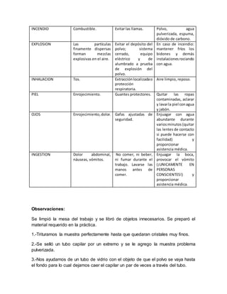 INCENDIO Combustible. Evitar las llamas. Polvo, agua
pulverizada, espuma,
dióxido de carbono.
EXPLOSION Las partículas
finamente dispersas
forman mezclas
explosivas en el aire.
Evitar el depósito del
polvo; sistema
cerrado, equipo
eléctrico y de
alumbrado a prueba
de explosión del
polvo.
En caso de incendio:
mantener fríos los
bidones y demás
instalacionesrociando
con agua.
INHALACION Tos. Extracciónlocalizadao
protección
respiratoria.
Aire limpio, reposo.
PIEL Enrojecimiento. Guantes protectores. Quitar las ropas
contaminadas, aclarar
y lavarla piel conagua
y jabón.
OJOS Enrojecimiento,dolor. Gafas ajustadas de
seguridad.
Enjuagar con agua
abundante durante
variosminutos (quitar
las lentes de contacto
si puede hacerse con
facilidad) y
proporcionar
asistencia médica.
INGESTION Dolor abdominal,
náuseas, vómitos.
No comer, ni beber,
ni fumar durante el
trabajo. Lavarse las
manos antes de
comer.
Enjuagar la boca,
provocar el vómito
(¡UNICAMENTE EN
PERSONAS
CONSCIENTES!) y
proporcionar
asistencia médica.
Observaciones:
Se limpió la mesa del trabajo y se libró de objetos innecesarios. Se preparó el
material requerido en la práctica.
1.-Trituramos la muestra perfectamente hasta que quedaran cristales muy finos.
2.-Se selló un tubo capilar por un extremo y se le agrego la muestra problema
pulverizada.
3.-Nos ayudamos de un tubo de vidrio con el objeto de que el polvo se vaya hasta
el fondo para lo cual dejamos caer el capilar un par de veces a través del tubo.
 