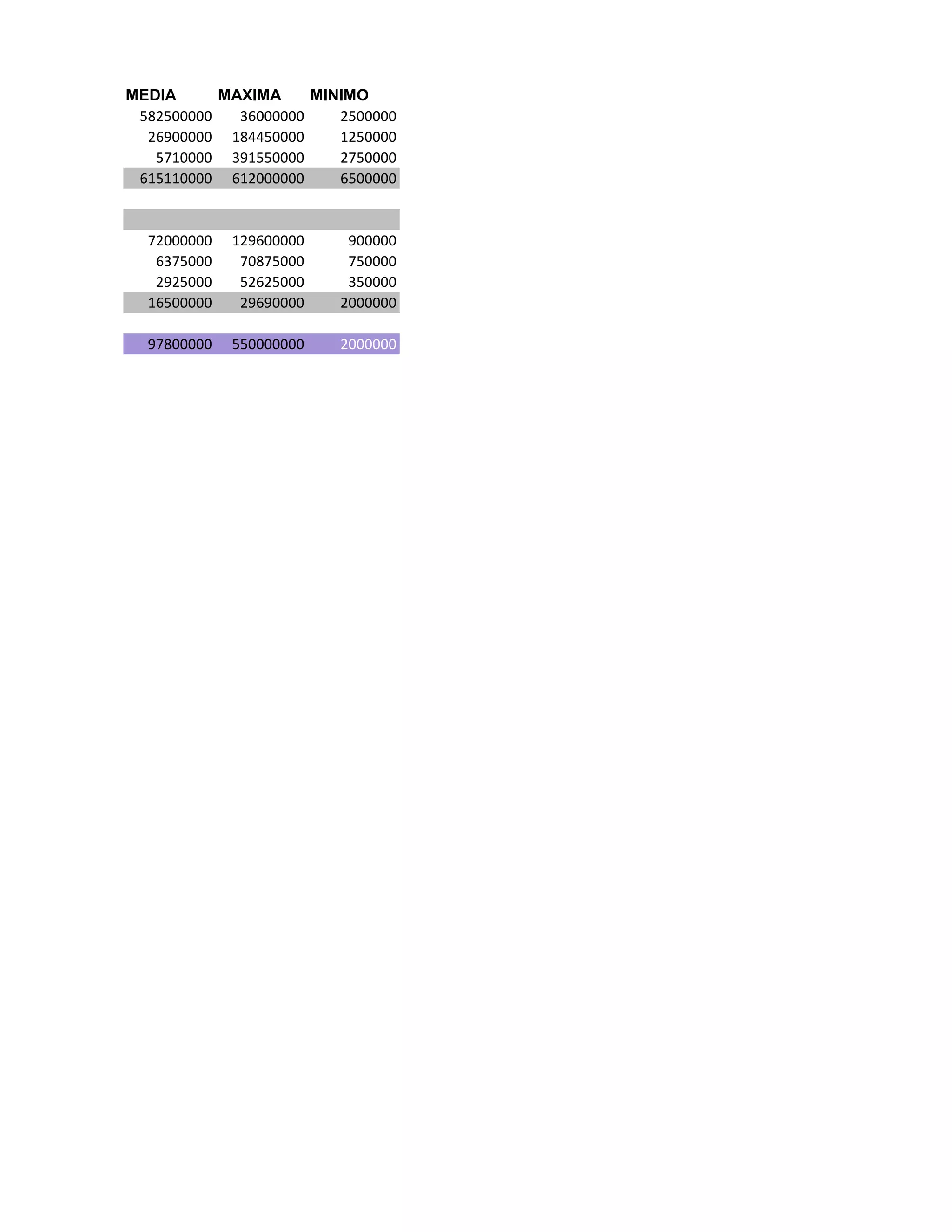 MEDIA      MAXIMA     MINIMO
 582500000   36000000    2500000
  26900000 184450000     1250000
   5710000 391550000     2750000
 615110000 612000000     6500000


  72000000   129600000    900000
   6375000    70875000    750000
   2925000    52625000    350000
  16500000    29690000   2000000

  97800000   550000000   2000000
 