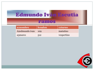 Edmundo Iván Escutia
      ramos
a1nombre         b1salon   c1turno
A2edmundo ivan   109       matutino
a3marco          512       vespertino
 