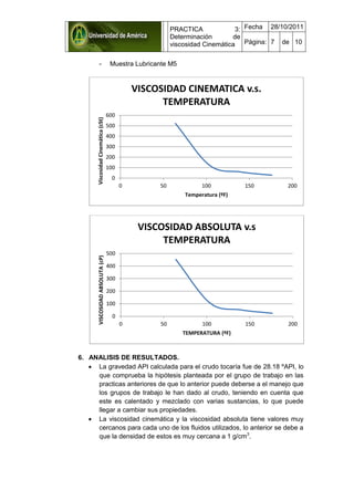 PRACTICA 3:
Determinación de
viscosidad Cinemática
Fecha 28/10/2011
Página: 7 de 10
- Muestra Lubricante M5
6. ANALISIS DE RESULTADOS.
 La gravedad API calculada para el crudo tocaría fue de 28.18 ºAPI, lo
que comprueba la hipótesis planteada por el grupo de trabajo en las
practicas anteriores de que lo anterior puede deberse a el manejo que
los grupos de trabajo le han dado al crudo, teniendo en cuenta que
este es calentado y mezclado con varias sustancias, lo que puede
llegar a cambiar sus propiedades.
 La viscosidad cinemática y la viscosidad absoluta tiene valores muy
cercanos para cada uno de los fluidos utilizados, lo anterior se debe a
que la densidad de estos es muy cercana a 1 g/cm3
.
0
100
200
300
400
500
600
0 50 100 150 200
ViscosidadCinemática(cSt)
Temperatura (ºF)
VISCOSIDAD CINEMATICA v.s.
TEMPERATURA
0
100
200
300
400
500
0 50 100 150 200
VISCOSIDADABSOLUTA(cP)
TEMPERATURA (ºF)
VISCOSIDAD ABSOLUTA v.s
TEMPERATURA
 