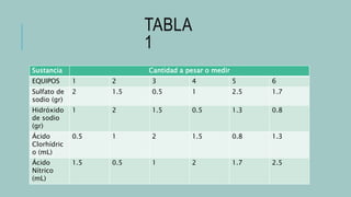 TABLA
1
Sustancia Cantidad a pesar o medir
EQUIPOS 1 2 3 4 5 6
Sulfato de
sodio (gr)
2 1.5 0.5 1 2.5 1.7
Hidróxido
de sodio
(gr)
1 2 1.5 0.5 1.3 0.8
Ácido
Clorhídric
o (mL)
0.5 1 2 1.5 0.8 1.3
Ácido
Nítrico
(mL)
1.5 0.5 1 2 1.7 2.5
 