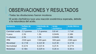 OBSERVACIONES Y RESULTADOS
Todas las disoluciones fueron incoloras
El acido clorhídrico tuvo una reacción exotérmica esperada, debido
a la naturaleza del acido.
Sustancia Sulfato de
sodio
Hidróxido de
sodio
Acido
clorhídrico
Acido Nítrico
Cantidad usada 2.5 gramos 1.3 gramos 0.8 ml 1.7 ml
% peso 2.5% 1.3% 0.944% 2.38%
% volumen 2.5% 1.3% 0.944% 2.38%
PPM 2500 ppm 1300 ppm 940 ppm 2380 ppm
Moralidad 0.17 M 0.325 M 0.25 M 0.37 M
Normalidad 0.32 N 0.325 N 0.25 N 0.37 N
Molalidad 0.18m 0.329 m 0.26 m 0.38 m
 
