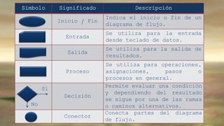 Símbolo Significado Descripción 
Inicio / Fin 
Indica el inicio o fin de un 
diagrama de flujo. 
Entrada 
Se utiliza para la entrada 
desde teclado de datos. 
Salida 
Se utiliza para la salida de 
resultados. 
Proceso 
Se utiliza para operaciones, 
asignaciones, pasos o 
procesos en general. 
Decisión 
Permite evaluar una condición 
y dependiendo del resultado 
se sigue por una de las ramas 
o caminos alternativos. 
Conector 
Conecta partes del diagrama 
de flujo. 
Si 
No 
 