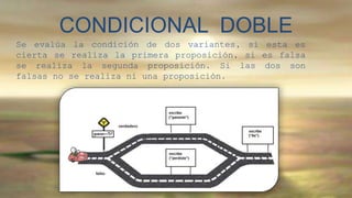CONDICIONAL DOBLE 
Se evalúa la condición de dos variantes, si esta es 
cierta se realiza la primera proposición, si es falsa 
se realiza la segunda proposición. Si las dos son 
falsas no se realiza ni una proposición. 
 