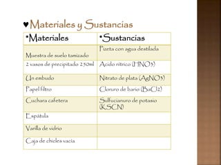 Materiales y Sustancias
*Materiales *Sustancias
Muestra de suelo tamizado
Pizeta con agua destilada
2 vasos de precipitado 250ml Acido nítrico (HNO3)
Un embudo Nitrato de plata (AgNO3)
Papel filtro Cloruro de bario (BaCl2)
Cuchara cafetera Sulfucianuro de potasio
(KSCN)
Espátula
Varilla de vidrio
Caja de chicles vacía
 