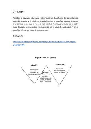 Conclusión
Nosotros a través de inferencia y observación de los efectos de las sustancias
sobre las grasas y el efecto de la soluciones en el papel de estraza, llegamos
a la conclusión de que la manera más efectiva de disolver grasas, es el jabón
pues después se encuentran menos gotas en el vaso de precipitado y en el
papel de estraza se presenta menos grasa.
Bibliografía
https://es.slideshare.net/TheLolCore/zoologa-de-los-invertebrados-6ed-ruppert-
y-barnes-1996
 