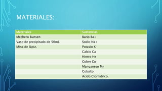 MATERIALES:
Materiales Sustancias
Mechero Bunsen Bario Ba+
Vaso de precipitado de 50mL Sodio Na+
Mina de lápiz. Potasio K
Calcio Ca
Hierro He
Cobre Cu
Manganeso Mn
Cobalto
Acido Clorhídrico.
 